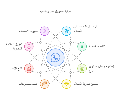 مميزات التسويق عبر الواتساب