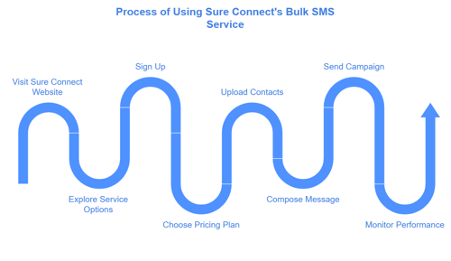 How to get bulk SMS service